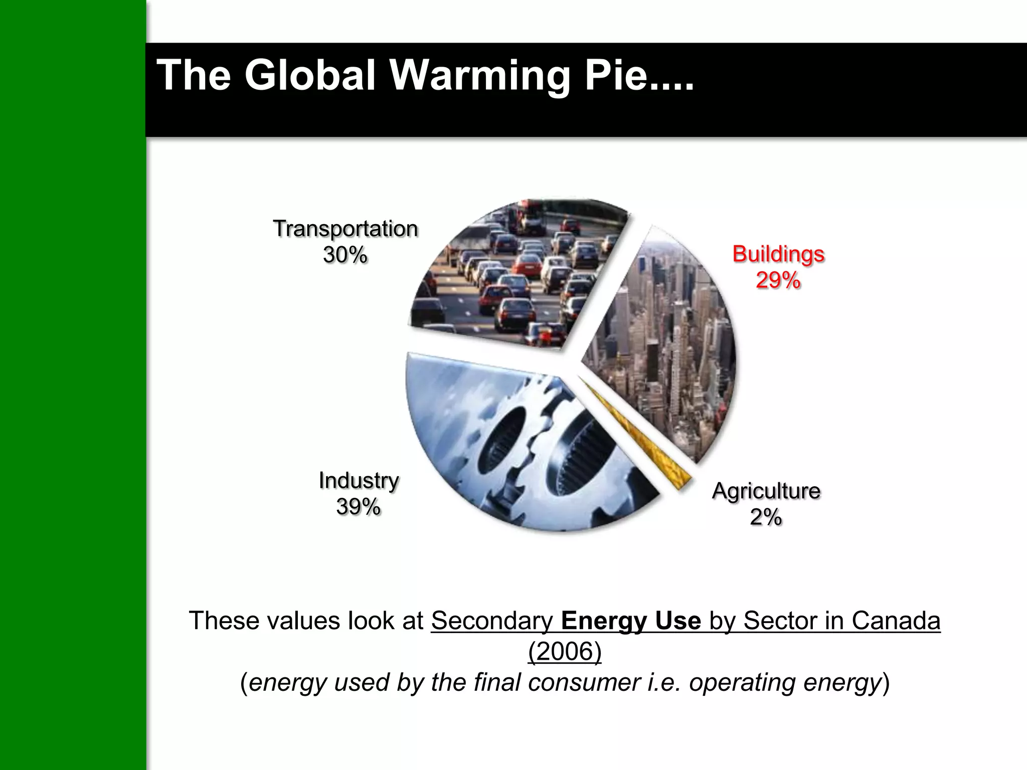 The Global Warming Pie....


       Transportation
           30%                               Buildings
                                               29%




           Industry                        Agriculture
             39%                               2%



 These values look at Secondary Energy Use by Sector in Canada
                               (2006)
     (energy used by the final consumer i.e. operating energy)
 