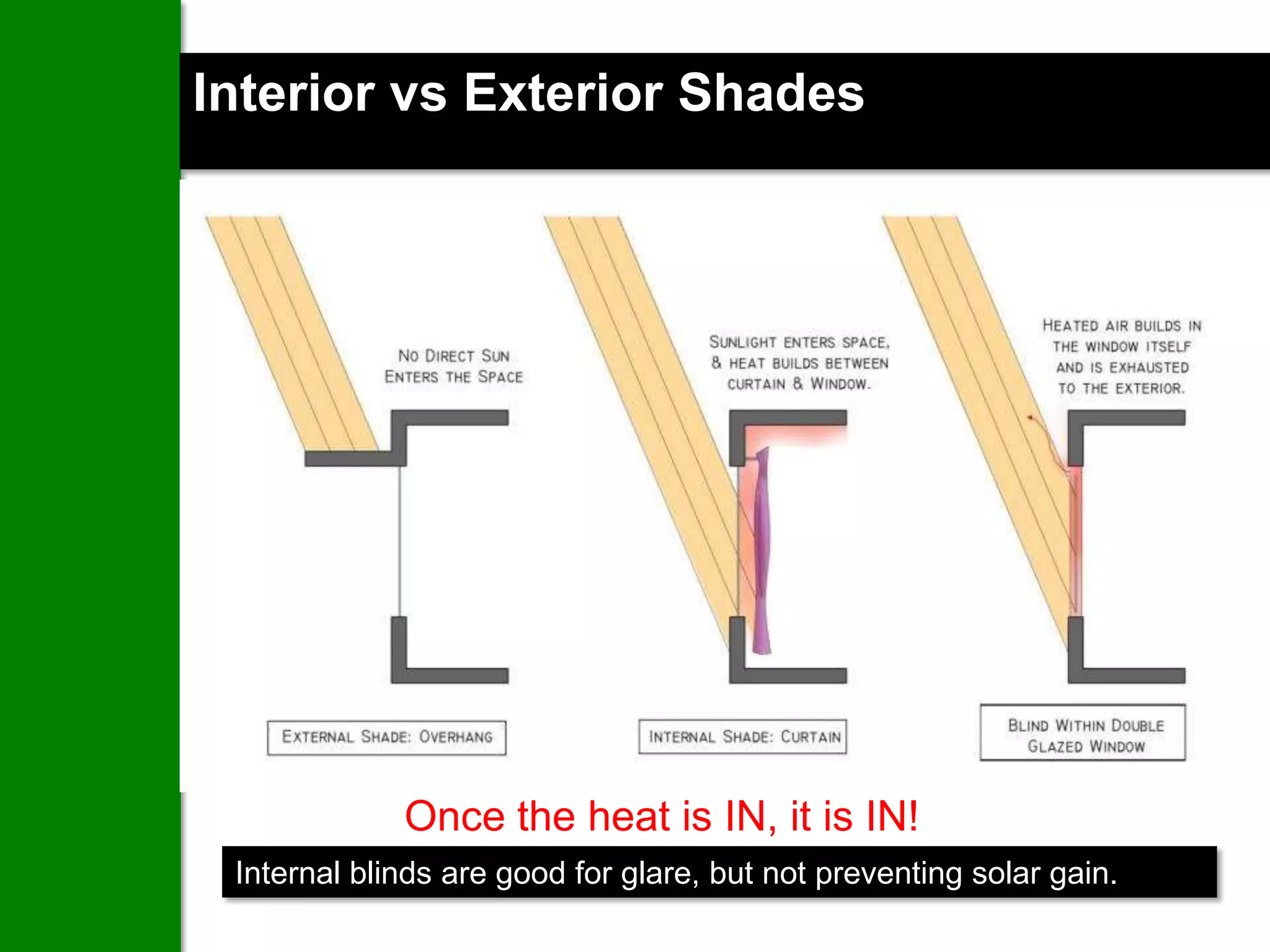 Interior vs Exterior Shades




             Once the heat is IN, it is IN!
 Internal blinds are good for glare, but not preventing solar gain.
 