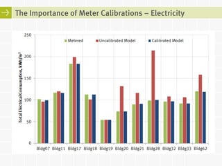 Energy Simulation of High-Rise Residential Buildings: Lessons Learned