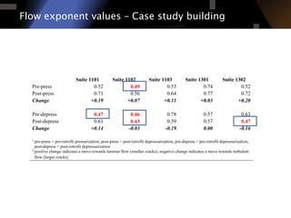 Flow exponent values – Case study buildingSuite 101 Suite 102 Suite 301 Suite 302 Suite 303
Pre-press 0.59 0.56 0.60 0.68 0.54
Post-press 0.56 0.67 0.75 0.85 0.85
Change2
-0.03 +0.11 +0.15 +0.17 +0.31
Pre-depress 0.92 0.80 0.50 0.62 0.61
Post-depress 0.79 0.69 0.60 0.57 0.37
Change -0.13 -0.11 +0.10 -0.05 -0.24
Suite 1101 Suite 1102 Suite 1103 Suite 1301 Suite 1302
Pre-press 0.52 0.49 0.53 0.74 0.52
Post-press 0.71 0.56 0.64 0.77 0.72
Change +0.19 +0.07 +0.11 +0.03 +0.20
Pre-depress 0.47 0.46 0.78 0.57 0.63
Post-depress 0.61 0.43 0.59 0.57 0.47
Change +0.14 -0.03 -0.19 0.00 -0.16
1 pre-press = pre-retrofit pressurization, post-press = post-retrofit depressurization, pre-depress = pre-retrofit depressurization,
post-depress = post-retrofit depressurization
2
positive change indicates a move towards laminar flow (smaller cracks), negative change indicates a move towards turbulent
flow (larger cracks)
 