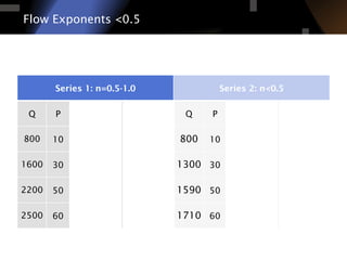 Flow Exponents <0.5
Series 1: n=0.5-1.0 Series 2: n<0.5
Q P logQ logP n r-sq Q P logQ logP n r-sq
800 10 2.9	
   1	
   0.63 0.999 800 10 2.9	
   1	
   0.42 0.999
1600 30 3.2	
   1.48	
  
 
 
 
 
1300 30 3.11	
   1.48	
  
 
 
 
 
2200 50 3.34	
   1.7	
   1590 50 3.2	
   1.7	
  
2500 60 3.4	
   1.78	
   1710 60 3.23	
   1.78	
  
 