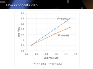 Flow exponents <0.5
R²	
  =	
  0.9999
R²	
  =	
  0.9993
2.8
2.9
3
3.1
3.2
3.3
3.4
3.5
0.9 1.1 1.3 1.5 1.7 1.9
Log	
  Flow
Log	
  Pressure
n	
  =	
  0.63 n	
  =	
  0.42
 