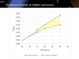 600
700
800
900
1000
1100
1200
1300
1400
1500
20 40 60 80 100
Flow
Pressure
static	
  enclosure enclosure	
  changes
Enclosure change at higher pressures
1000
1050
1100
1150
1200
1250
1300
1350
1400
65 70 75 80 85 90 95
Flow
Pressure
static	
  enclosure enclosure	
  changes
 