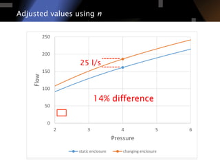 600
700
800
900
1000
1100
1200
1300
1400
1500
20 40 60 80 100
Flow
Pressure
static	
  enclosure enclosure	
  changes
Adjusted values using n
0
200
400
600
800
1000
1200
1400
0 20 40 60 80
Flow
Pressure
static	
  enclosure changing	
  enclosure
0
50
100
150
200
250
2 3 4 5 6
Flow
Pressure
static	
  enclosure changing	
  enclosure
25 l/s
14% difference
 