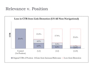 Relevance v. Position
25.4%
6.9%
4.0% 2.1%
4.9%
3.5%
1.7%
13.5%
17.9%
21.6%
Control
(1st Position)
(1,3) (1,5) (1,10)
CTR
Loss in CTR from Link Demotion (US All Non-Navigational)
Original CTR of Position Gain from Increased Relevance Loss from Demotion
 
