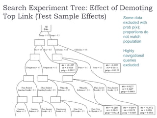 Search Experiment Tree: Effect of Demoting
Top Link (Test Sample Effects) Some data
excluded with
prob p(x):
proportions do
not match
population
Highly
navigational
queries
excluded
 