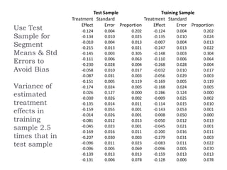 Use Test
Sample for
Segment
Means & Std
Errors to
Avoid Bias
Variance of
estimated
treatment
effects in
training
sample 2.5
times that in
test sample
Test Sample Training Sample
Treatment
Effect
Standard
Error Proportion
Treatment
Effect
Standard
Error Proportion
-0.124 0.004 0.202 -0.124 0.004 0.202
-0.134 0.010 0.025 -0.135 0.010 0.024
-0.010 0.004 0.013 -0.007 0.004 0.013
-0.215 0.013 0.021 -0.247 0.013 0.022
-0.145 0.003 0.305 -0.148 0.003 0.304
-0.111 0.006 0.063 -0.110 0.006 0.064
-0.230 0.028 0.004 -0.268 0.028 0.004
-0.058 0.010 0.017 -0.032 0.010 0.017
-0.087 0.031 0.003 -0.056 0.029 0.003
-0.151 0.005 0.119 -0.169 0.005 0.119
-0.174 0.024 0.005 -0.168 0.024 0.005
0.026 0.127 0.000 0.286 0.124 0.000
-0.030 0.026 0.002 -0.009 0.025 0.002
-0.135 0.014 0.011 -0.114 0.015 0.010
-0.159 0.055 0.001 -0.143 0.053 0.001
-0.014 0.026 0.001 0.008 0.050 0.000
-0.081 0.012 0.013 -0.050 0.012 0.013
-0.045 0.023 0.001 -0.045 0.021 0.001
-0.169 0.016 0.011 -0.200 0.016 0.011
-0.207 0.030 0.003 -0.279 0.031 0.003
-0.096 0.011 0.023 -0.083 0.011 0.022
-0.096 0.005 0.069 -0.096 0.005 0.070
-0.139 0.013 0.013 -0.159 0.013 0.013
-0.131 0.006 0.078 -0.128 0.006 0.078
 
