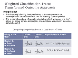 Weighted Classification Trees:
Transformed Outcome Approach
Interpretation
 This is analog of using the transformed outcome approach for
heterogeneous treatment effects, but for learning optimal policies
 The in-sample and out-of-sample criteria have high variance, and don’t
adjust for actual sample proportions or predictable variation in outcomes
as function of X
Comparing two policies: Loss A – Loss B with NT units
Policy A & B
Rec’s
Treated
Units
Control
Units
Expected value of sum
Region S10
A: Treat
B: No Treat
−
1
𝑁 𝑇
𝑌 𝑖
𝑝
1
𝑁 𝑇
𝑌 𝑖
1−𝑝
−Pr(𝑋𝑖 ∈ 𝑆10)𝐸[𝜏𝑖|𝑋𝑖 ∈ 𝑆10]
Region S01
A: No Treat
B: Treat
1
𝑁 𝑇
𝑌 𝑖
𝑝
−
1
𝑁 𝑇
𝑌 𝑖
1−𝑝
Pr(𝑋𝑖 ∈ 𝑆01)𝐸[𝜏𝑖|𝑋𝑖 ∈ 𝑆01]
 