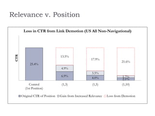 Relevance v. Position
25.4%
6.9%
4.0% 2.1%
4.9%
3.5%
1.7%
13.5%
17.9%
21.6%
Control
(1st Position)
(1,3) (1,5) (1,10)
CTR
...