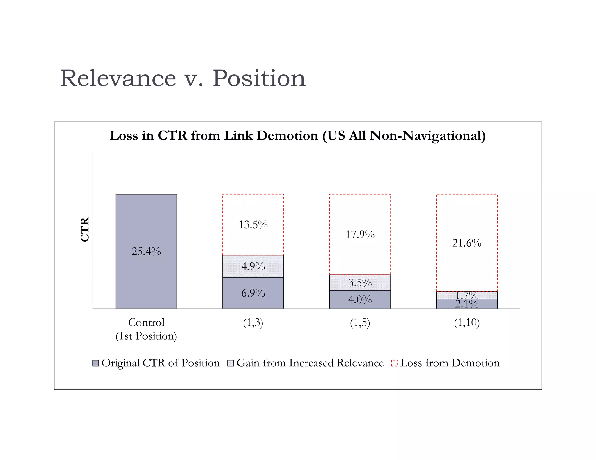 Relevance v. Position
25.4%
6.9%
4.0% 2.1%
4.9%
3.5%
1.7%
13.5%
17.9%
21.6%
Control
(1st Position)
(1,3) (1,5) (1,10)
CTR
Loss in CTR from Link Demotion (US All Non-Navigational)
Original CTR of Position Gain from Increased Relevance Loss from Demotion
 
