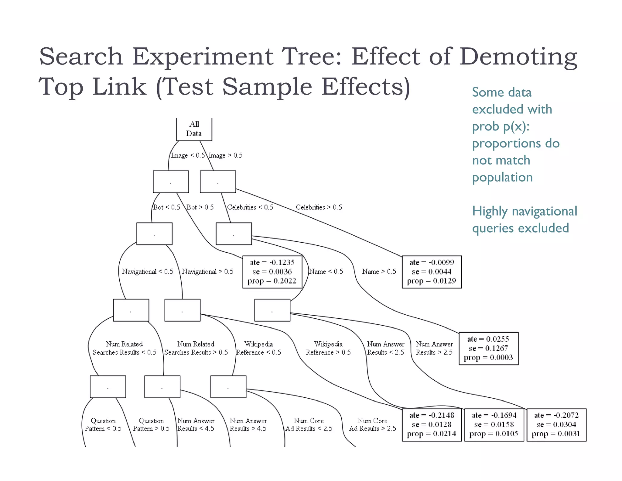 Search Experiment Tree: Effect of Demoting
Top Link (Test Sample Effects) Some data
excluded with
prob p(x):
proportions do
not match
population
Highly navigational
queries excluded
 