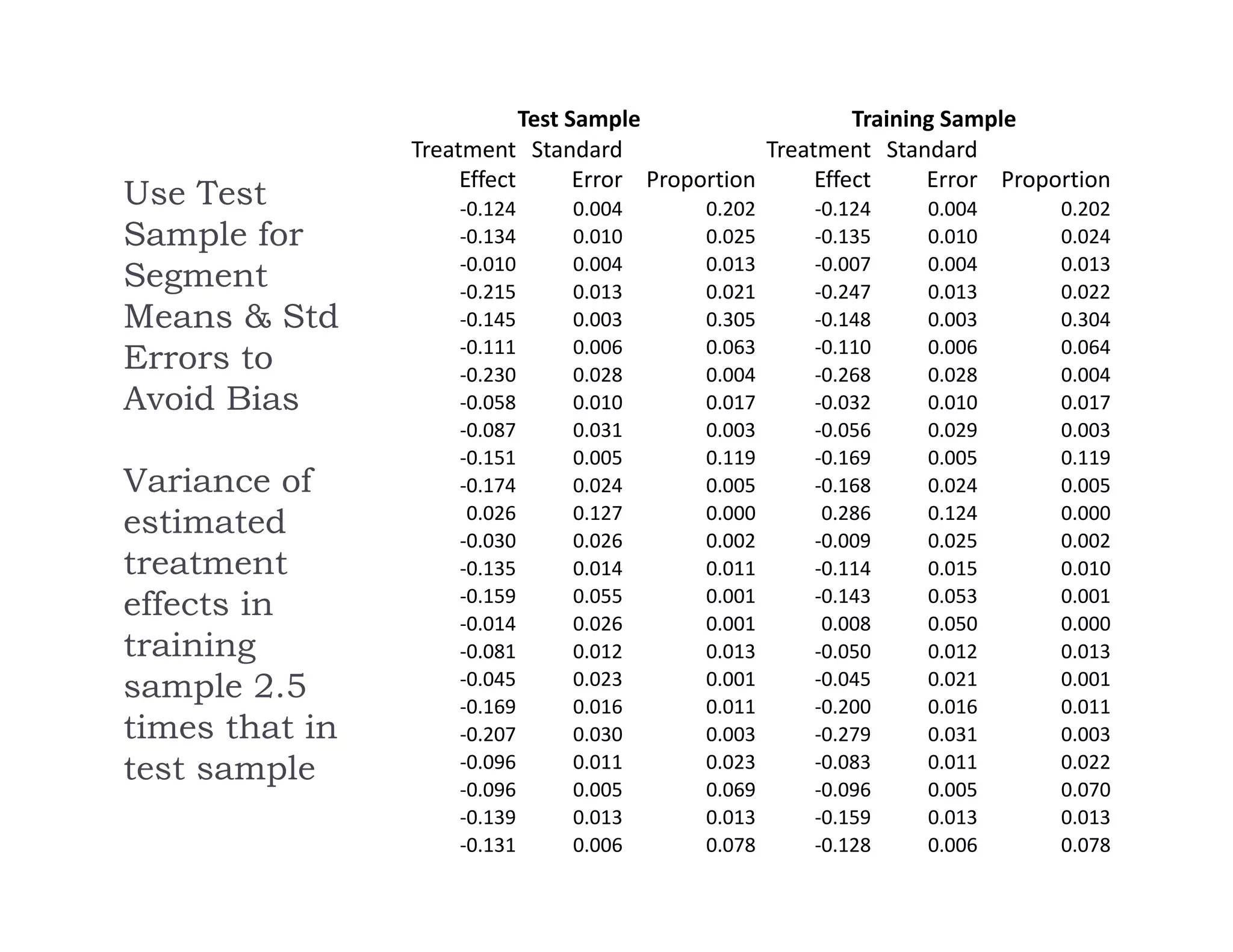 Use Test
Sample for
Segment
Means & Std
Errors to
Avoid Bias
Variance of
estimated
treatment
effects in
training
sample 2.5
times that in
test sample
Test Sample Training Sample
Treatment 
Effect
Standard 
Error Proportion
Treatment 
Effect
Standard 
Error Proportion
‐0.124 0.004 0.202 ‐0.124 0.004 0.202
‐0.134 0.010 0.025 ‐0.135 0.010 0.024
‐0.010 0.004 0.013 ‐0.007 0.004 0.013
‐0.215 0.013 0.021 ‐0.247 0.013 0.022
‐0.145 0.003 0.305 ‐0.148 0.003 0.304
‐0.111 0.006 0.063 ‐0.110 0.006 0.064
‐0.230 0.028 0.004 ‐0.268 0.028 0.004
‐0.058 0.010 0.017 ‐0.032 0.010 0.017
‐0.087 0.031 0.003 ‐0.056 0.029 0.003
‐0.151 0.005 0.119 ‐0.169 0.005 0.119
‐0.174 0.024 0.005 ‐0.168 0.024 0.005
0.026 0.127 0.000 0.286 0.124 0.000
‐0.030 0.026 0.002 ‐0.009 0.025 0.002
‐0.135 0.014 0.011 ‐0.114 0.015 0.010
‐0.159 0.055 0.001 ‐0.143 0.053 0.001
‐0.014 0.026 0.001 0.008 0.050 0.000
‐0.081 0.012 0.013 ‐0.050 0.012 0.013
‐0.045 0.023 0.001 ‐0.045 0.021 0.001
‐0.169 0.016 0.011 ‐0.200 0.016 0.011
‐0.207 0.030 0.003 ‐0.279 0.031 0.003
‐0.096 0.011 0.023 ‐0.083 0.011 0.022
‐0.096 0.005 0.069 ‐0.096 0.005 0.070
‐0.139 0.013 0.013 ‐0.159 0.013 0.013
‐0.131 0.006 0.078 ‐0.128 0.006 0.078
 