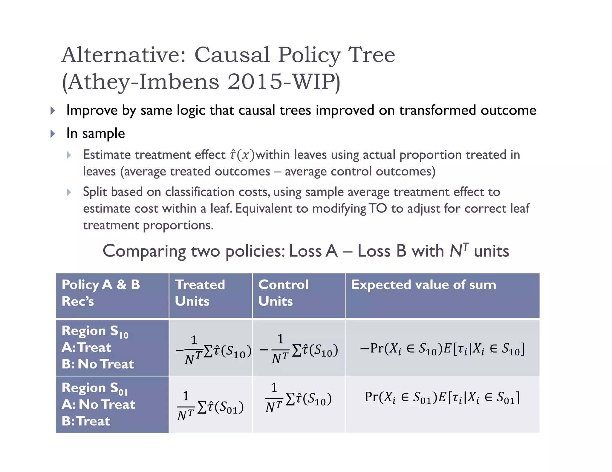 Alternative: Causal Policy Tree
(Athey-Imbens 2015-WIP)
 Improve by same logic that causal trees improved on transformed outcome
 In sample
 Estimate treatment effect ̂ within leaves using actual proportion treated in
leaves (average treated outcomes – average control outcomes)
 Split based on classification costs, using sample average treatment effect to
estimate cost within a leaf. Equivalent to modifying TO to adjust for correct leaf
treatment proportions.
Comparing two policies: Loss A – Loss B with NT units
Policy A & B
Rec’s
Treated
Units
Control
Units
Expected value of sum
Region S10
A:Treat
B: NoTreat
∑ ̂
1
∑ ̂ Pr	 ∈ | ∈
Region S01
A: NoTreat
B:Treat
1
∑ ̂
1
∑ ̂ Pr	 ∈ | ∈
 