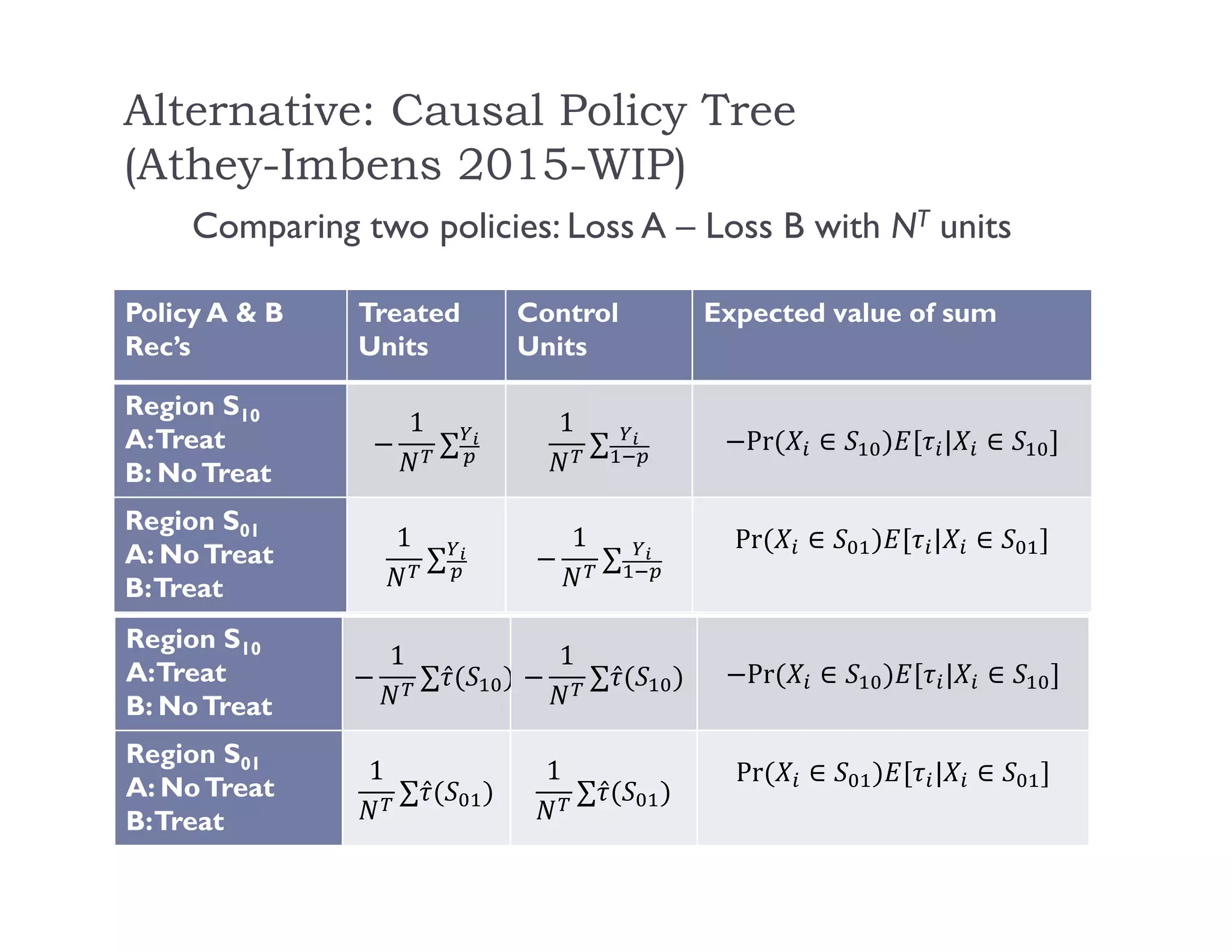 Alternative: Causal Policy Tree
(Athey-Imbens 2015-WIP)
Comparing two policies: Loss A – Loss B with NT units
Policy A & B
Rec’s
Treated
Units
Control
Units
Expected value of sum
Region S10
A:Treat
B: NoTreat
1
∑ ̂
1
∑ ̂ Pr	 ∈ | ∈
Region S01
A: NoTreat
B:Treat
1
∑ ̂
1
∑ ̂
Pr	 ∈ | ∈
Policy A & B
Rec’s
Treated
Units
Control
Units
Expected value of sum
Region S10
A:Treat
B: NoTreat
1
∑
1
∑ Pr	 ∈ | ∈
Region S01
A: NoTreat
B:Treat
1
∑
1
∑
Pr	 ∈ | ∈
 