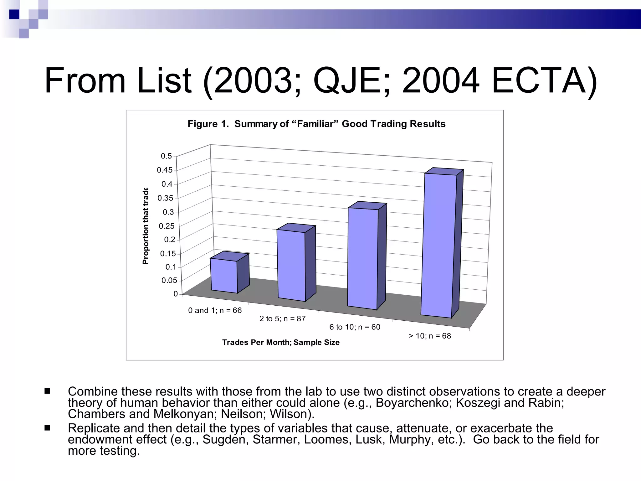 From List (2003; QJE; 2004 ECTA) Combine these results with those from the lab to use two distinct observations to create a deeper theory of human behavior than either could alone (e.g., Boyarchenko; Koszegi and Rabin; Chambers and Melkonyan; Neilson; Wilson). Replicate and then detail the types of variables that cause, attenuate, or exacerbate the endowment effect (e.g., Sugden, Starmer, Loomes, Lusk, Murphy, etc.).  Go back to the field for more testing.  