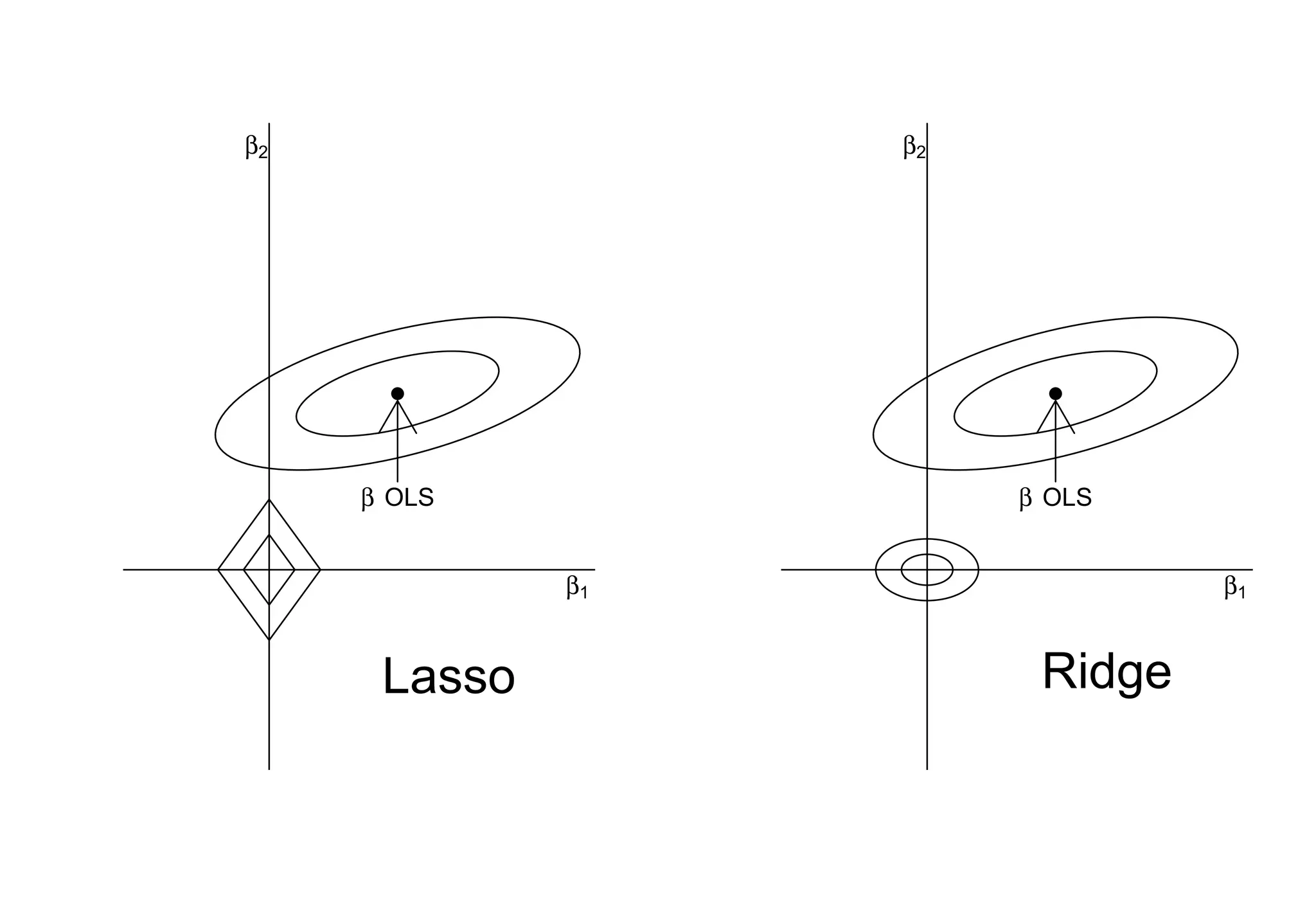 β1
β2
β OLS
Lasso
β1
β2
β OLS
Ridge
 