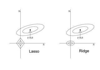 β1
β2
β OLS
Lasso
β1
β2
β OLS
Ridge
 