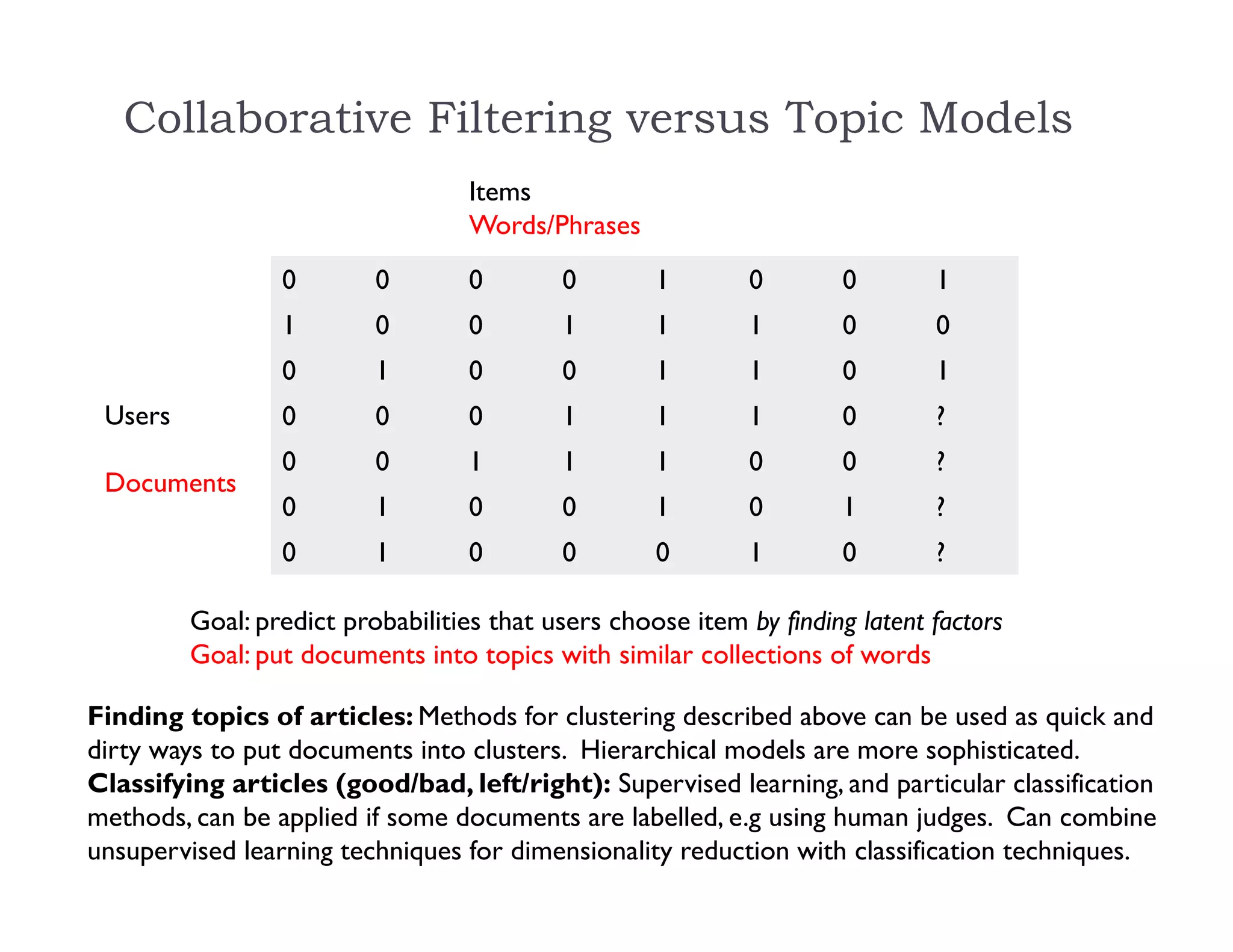 Collaborative Filtering versus Topic Models
0 0 0 0 1 0 0 1
1 0 0 1 1 1 0 0
0 1 0 0 1 1 0 1
0 0 0 1 1 1 0 ?
0 0 1 1 1 0 0 ?
0 1 0 0 1 0 1 ?
0 1 0 0 0 1 0 ?
Items
Words/Phrases
Users
Documents
Goal: predict probabilities that users choose item by finding latent factors
Goal: put documents into topics with similar collections of words
Finding topics of articles: Methods for clustering described above can be used as quick and
dirty ways to put documents into clusters. Hierarchical models are more sophisticated.
Classifying articles (good/bad, left/right): Supervised learning, and particular classification
methods, can be applied if some documents are labelled, e.g using human judges. Can combine
unsupervised learning techniques for dimensionality reduction with classification techniques.
 