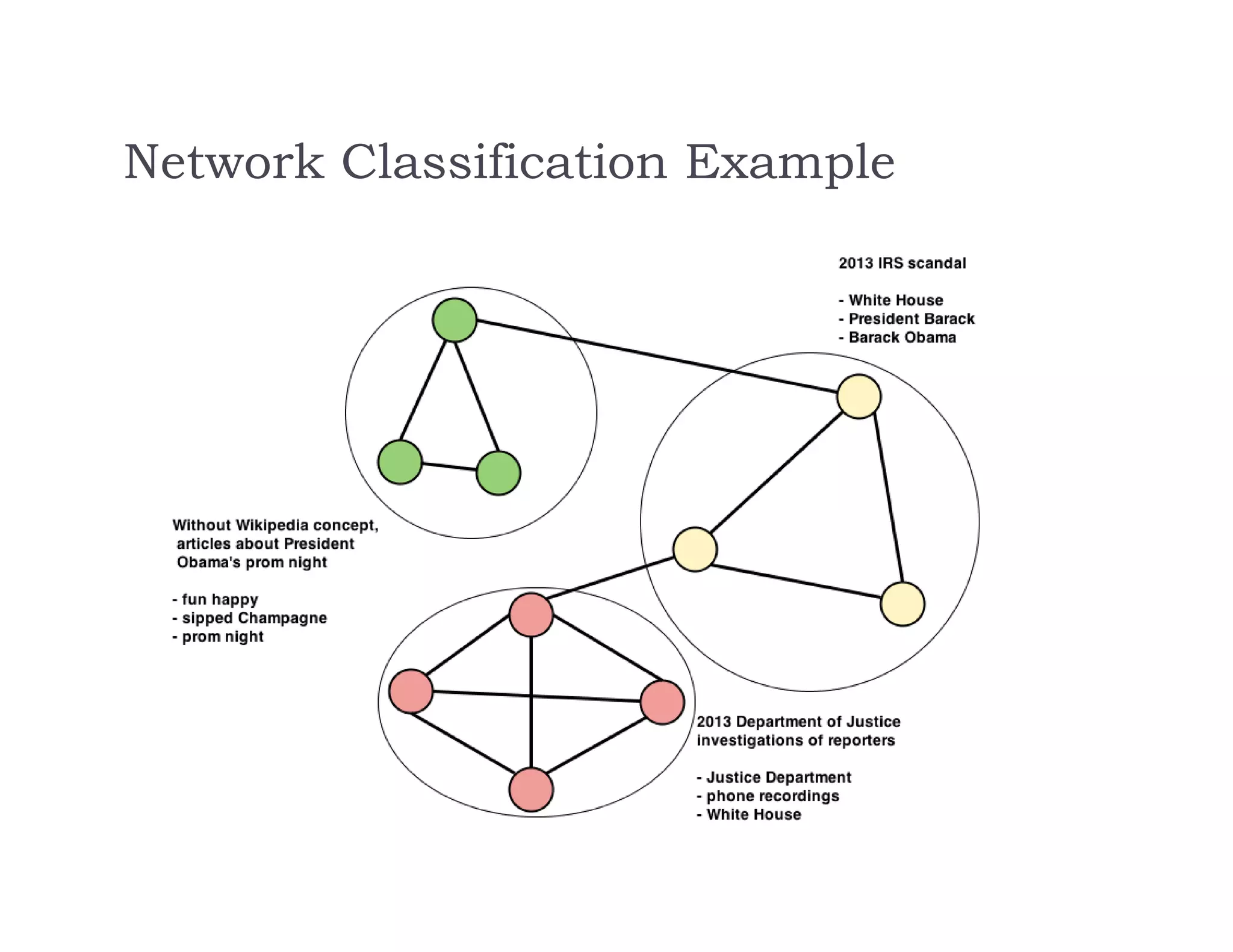 Network Classification Example
 