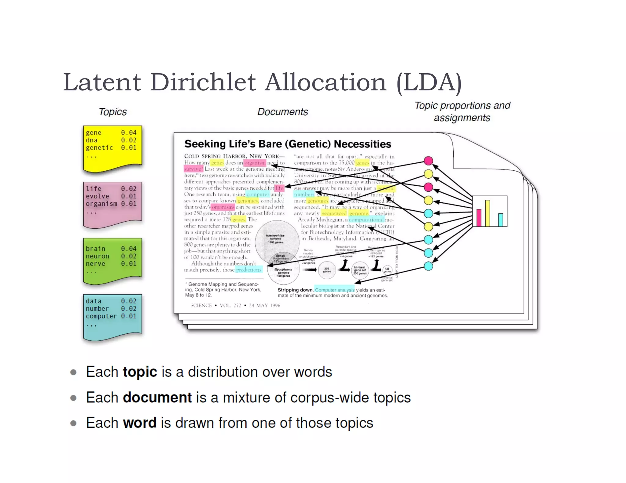Latent Dirichlet Allocation (LDA)
 