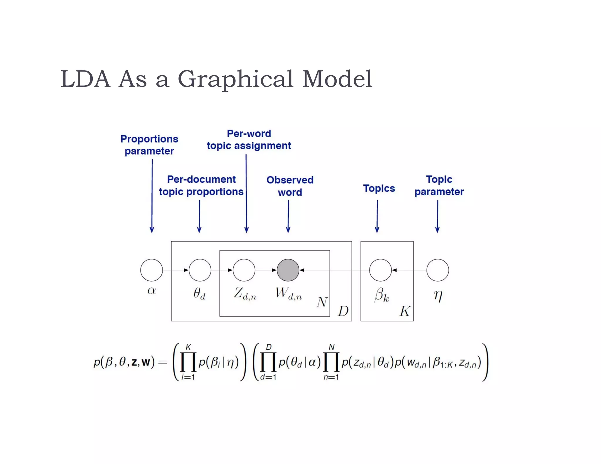 LDA As a Graphical Model
 