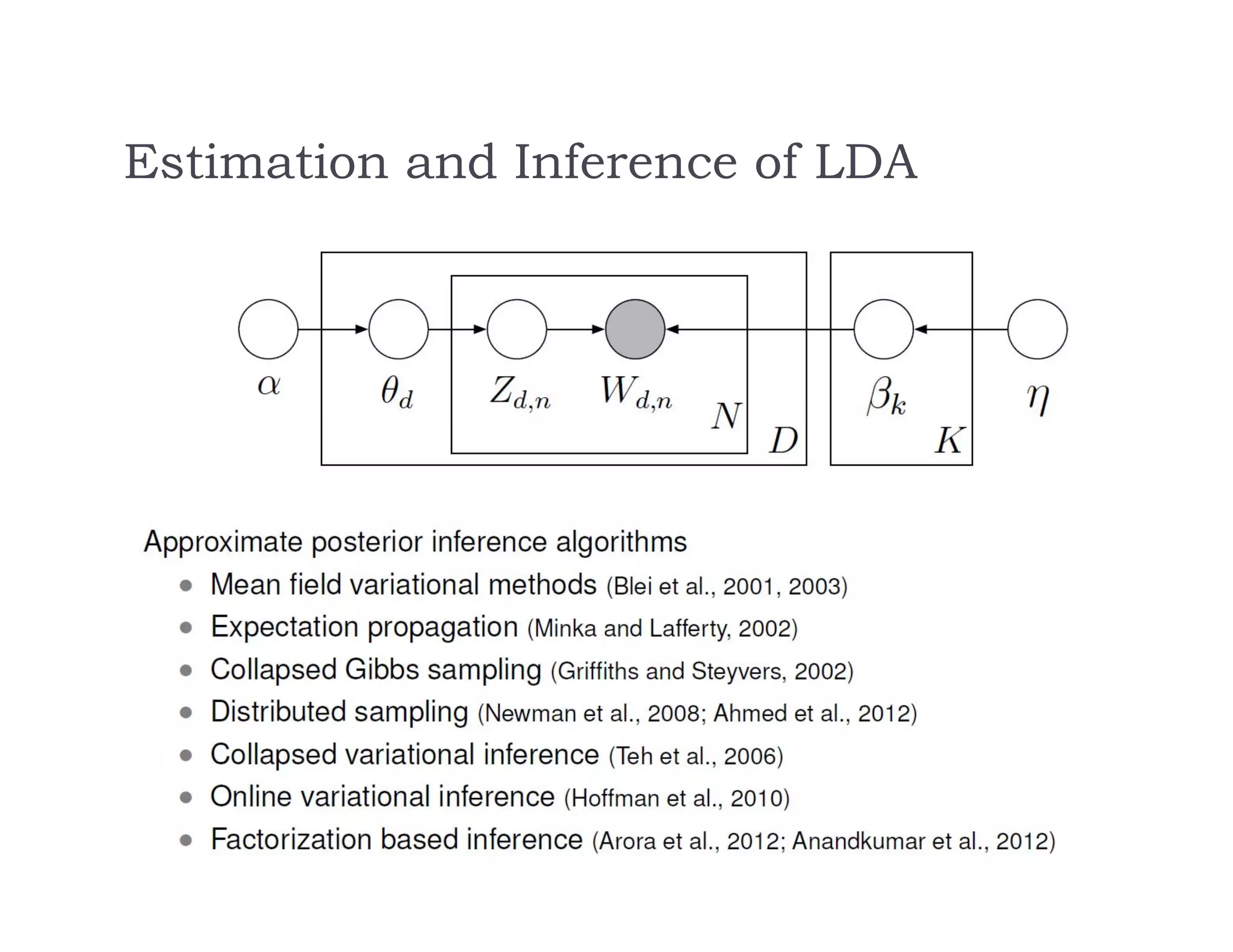 Estimation and Inference of LDA
 