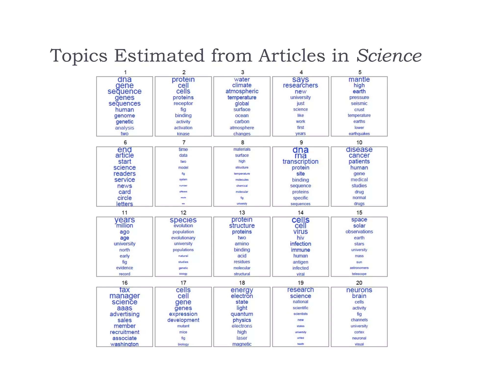Topics Estimated from Articles in Science
 