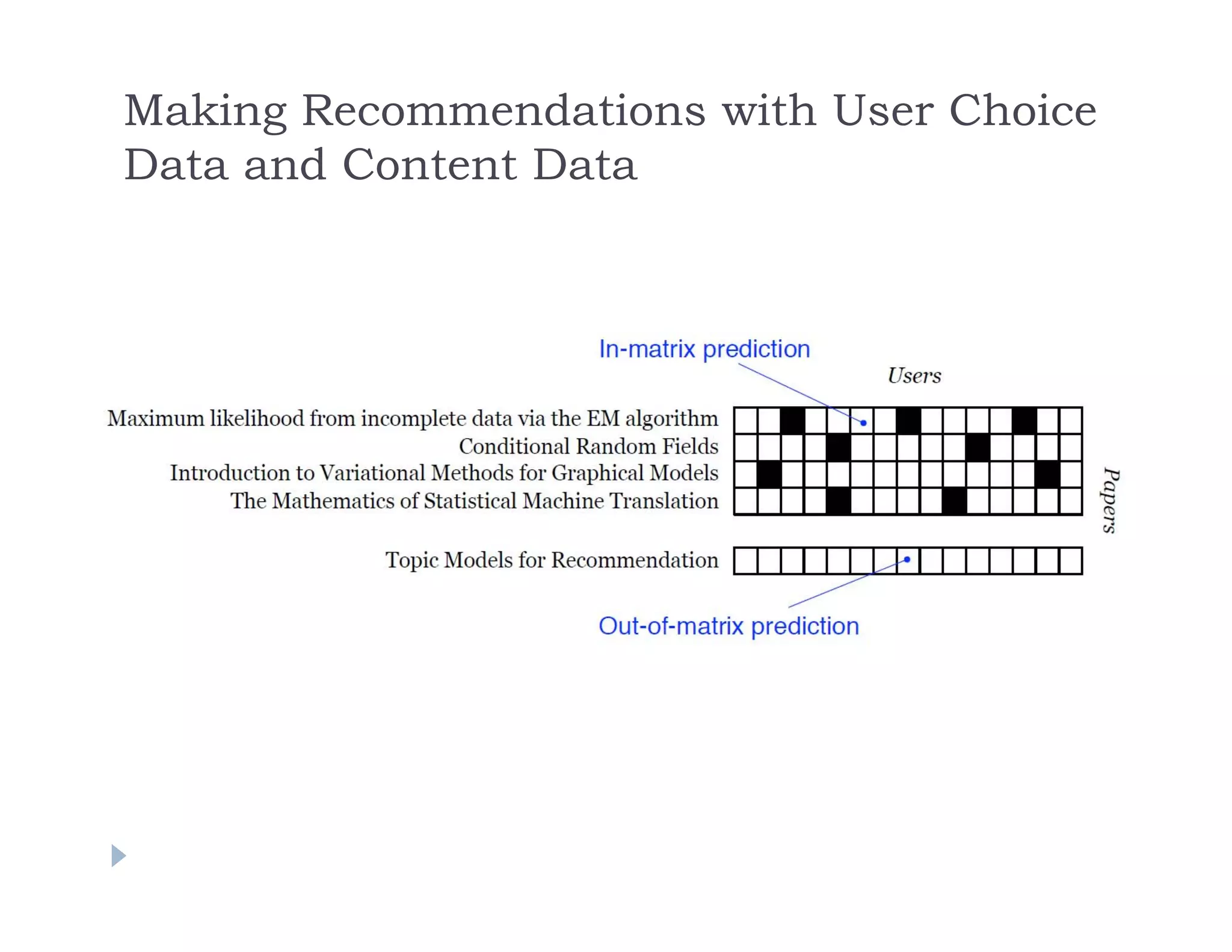 Making Recommendations with User Choice
Data and Content Data
 
