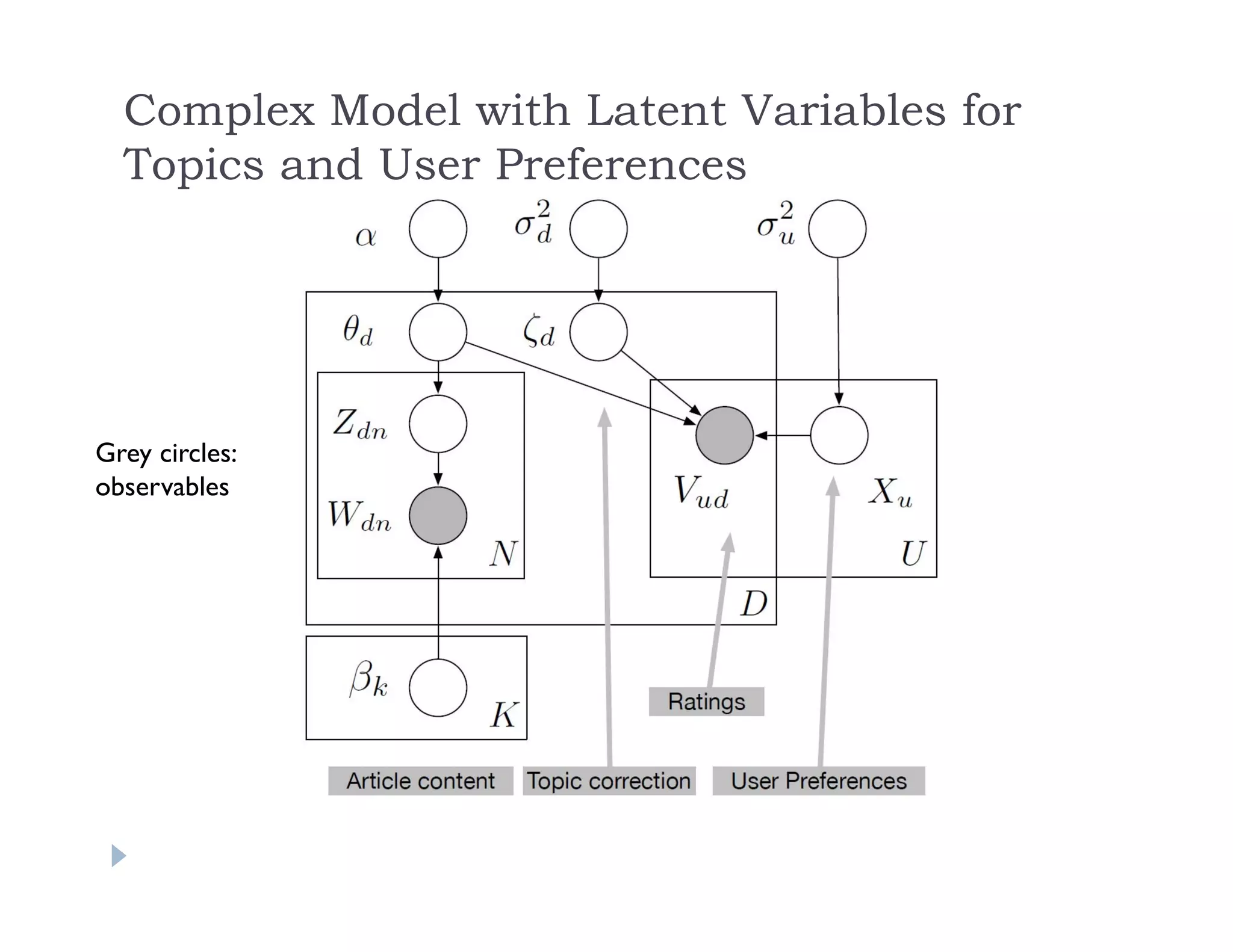 Complex Model with Latent Variables for
Topics and User Preferences
Grey circles:
observables
 