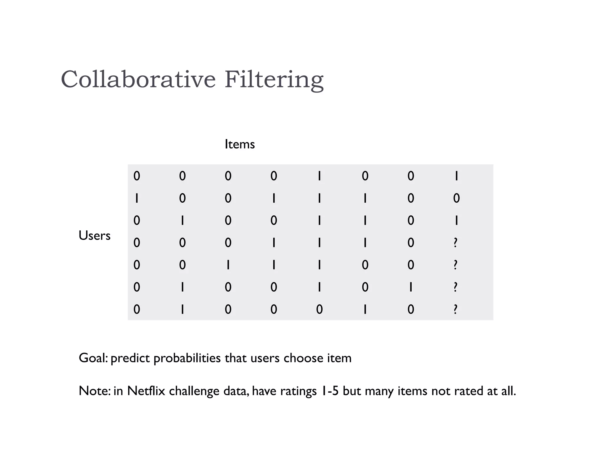 Collaborative Filtering
0 0 0 0 1 0 0 1
1 0 0 1 1 1 0 0
0 1 0 0 1 1 0 1
0 0 0 1 1 1 0 ?
0 0 1 1 1 0 0 ?
0 1 0 0 1 0 1 ?
0 1 0 0 0 1 0 ?
Items
Users
Goal: predict probabilities that users choose item
Note: in Netflix challenge data, have ratings 1-5 but many items not rated at all.
 