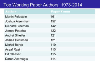 Top Working Paper Authors, 1973-2014
Author Paper Count
Martin Feldstein 161
Joshua Aizenman 157
Richard Freeman 142
James Poterba 122
Andrei Shleifer 121
James Heckman 121
Michal Bordo 119
Assaf Razin 115
Ed Glaeser 115
Daron Acemoglu 114
 