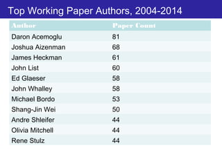 Top Working Paper Authors, 2004-2014
Author Paper Count
Daron Acemoglu 81
Joshua Aizenman 68
James Heckman 61
John List 60
Ed Glaeser 58
John Whalley 58
Michael Bordo 53
Shang-Jin Wei 50
Andre Shleifer 44
Olivia Mitchell 44
Rene Stulz 44
 