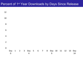 Percent of 1st
Year Downloads by Days Since Release
0
2
4
6
8
10
12
Day
0
1 2 3 Day
4
5 6 7 8 Day
9
10 11 12 13 Day
14
 