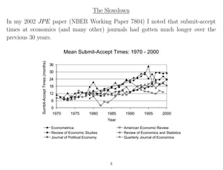 The Slowdown
In my 2002 JPE paper (NBER Working Paper 7804) I noted that submit-accept
times at economics (and many other) journals had gotten much longer over the
previous 30 years.
Mean Submit-Accept Times: 1970 - 2000
0
6
12
18
24
30
36
1970 1975 1980 1985 1990 1995 2000
Year
Sumbit-AcceptTimes(months)
Econometrica American Economic Review
Review of Economic Studies Review of Economics and Statistics
Journal of Political Economy Quarterly Journal of Economics
3
 