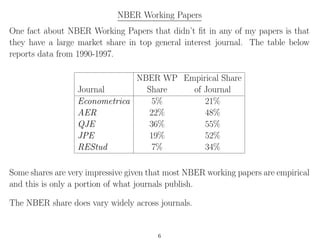 NBER Working Papers
One fact about NBER Working Papers that didn’t ﬁt in any of my papers is that
they have a large market share in top general interest journal. The table below
reports data from 1990-1997.
NBER WP Empirical Share
Journal Share of Journal
Econometrica 5% 21%
AER 22% 48%
QJE 36% 55%
JPE 19% 52%
REStud 7% 34%
Some shares are very impressive given that most NBER working papers are empirical
and this is only a portion of what journals publish.
The NBER share does vary widely across journals.
6
 