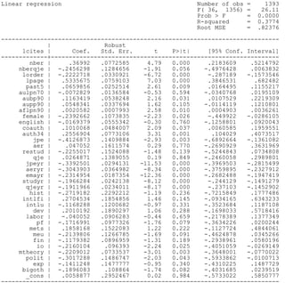 journal5
. /*-------------------------------------------------------------------
> Material for NBER Working Paper Discussion
> --------------------------------------------------------------------- */
.
.
. reg lcites nber nberqje lorder lpage past5 aulpn70 aubp90 aupp90 aflpn90 femal
> e english coauth auth34 jpe aer restud qje jpeyr aeryr emayr studyr qjeyr hist
> intlfi intlu dev labor pf mets meu fin io mtheory polit exp bigoth if sample9
> 0==1, robust
Linear regression Number of obs = 1393
F( 36, 1356) = 26.11
Prob > F = 0.0000
R-squared = 0.3774
Root MSE = .82376
------------------------------------------------------------------------------
| Robust
lcites | Coef. Std. Err. t P>|t| [95% Conf. Interval]
-------------+----------------------------------------------------------------
nber | .36992 .0772585 4.79 0.000 .2183609 .5214792
nberqje | -.2456298 .1284656 -1.91 0.056 -.4976428 .0063832
lorder | -.2222718 .0330921 -6.72 0.000 -.287189 -.1573546
lpage | .5335675 .0759103 7.03 0.000 .3846531 .682482
past5 | .0659856 .0252514 2.61 0.009 .0164495 .1155217
aulpn70 | -.0072829 .0136584 -0.53 0.594 -.0340768 .0195109
aubp90 | .1163419 .0538248 2.16 0.031 .0107529 .2219309
aupp90 | .0548341 .0337694 1.62 0.105 -.0114119 .1210801
aflpn90 | .0020582 .0007993 2.58 0.010 .0004903 .0036261
female | -.2392662 .1073835 -2.23 0.026 -.449922 -.0286105
english | -.0169379 .0555342 -0.30 0.760 -.1258801 .0920043
coauth | .1010068 .0484007 2.09 0.037 .0060585 .1959551
auth34 | .2556904 .0773106 3.31 0.001 .104029 .4073517
jpe | -.4126873 .1409884 -2.93 0.003 -.6892664 -.1361082
aer | .047052 .1611574 0.29 0.770 -.2690929 .3631969
restud | -.2255017 .1524088 -1.48 0.139 -.5244843 .0734808
qje | .0264871 .1389055 0.19 0.849 -.2460058 .2989801
jpeyr | -.3392501 .0294131 -11.53 0.000 -.3969503 -.2815499
aeryr | -.3043903 .0364982 -8.34 0.000 -.3759895 -.2327912
emayr | -.2314954 .0187354 -12.36 0.000 -.2682488 -.1947419
studyr | -.1966284 .0242138 -8.12 0.000 -.244129 -.1491279
qjeyr | -.1911966 .0234011 -8.17 0.000 -.237103 -.1452902
hist | -.2719182 .2292212 -1.19 0.236 -.7215849 .1777486
intlfi | .2704534 .1854856 1.46 0.145 -.0934165 .6343233
intlu | -.1168288 .1200682 -0.97 0.331 -.3523684 .1187108
dev | .2010192 .1890297 1.06 0.288 -.1698033 .5718416
labor | -.040052 .0906283 -0.44 0.659 -.2178389 .1377349
pf | -.1716991 .0977326 -1.76 0.079 -.3634226 .0200244
mets | .1858168 .1522083 1.22 0.222 -.1127724 .4844061
meu | -.2139806 .1266785 -1.69 0.091 -.4624878 .0345266
fin | -.1179382 .0896959 -1.31 0.189 -.2938961 .0580196
io | -.2160104 .096393 -2.24 0.025 -.4051059 -.0269149
mtheory | -.2209012 .0733537 -3.01 0.003 -.3648001 -.0770022
polit | -.3017288 .1486747 -2.03 0.043 -.5933862 -.0100713
exp | -.1411248 .1477777 -0.95 0.340 -.4310225 .1487729
bigoth | -.1896083 .108864 -1.74 0.082 -.4031685 .0239519
_cons | .0058877 .2952467 0.02 0.984 -.5733022 .5850777
------------------------------------------------------------------------------
.
. reg lag nber nberqje order page aulpn70 aubp90 aupp90 aflpn90 harvard female e
> nglish noname lcites nauthor jpe aer restud qje jpeyr aeryr emayr studyr qjeyr
Page 43
 