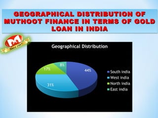 GEOGRAPHICAL DISTRIBUTION OFGEOGRAPHICAL DISTRIBUTION OF
MUTHOOT FINANCE IN TERMS OF GOLDMUTHOOT FINANCE IN TERMS OF GOLD
LOAN IN INDIALOAN IN INDIA
GEOGRAPHICAL DISTRIBUTION OFGEOGRAPHICAL DISTRIBUTION OF
MUTHOOT FINANCE IN TERMS OF GOLDMUTHOOT FINANCE IN TERMS OF GOLD
LOAN IN INDIALOAN IN INDIA
 