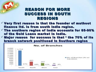 REASON FOR MOREREASON FOR MORE
SUCCESS IN SOUTHSUCCESS IN SOUTH
REGIONSREGIONS
 Very first reason is that the founder of muthootVery first reason is that the founder of muthoot
finance ltd. is from south india region.finance ltd. is from south india region.
 The southern region of India accounts for 85-90%The southern region of India accounts for 85-90%
of the Gold Loansof the Gold Loans market in India.market in India.
 Major reason for success is that ‘ theMajor reason for success is that ‘ the 70% of its70% of its
branch network positioned in Southern regionbranch network positioned in Southern region
itself.itself.
 