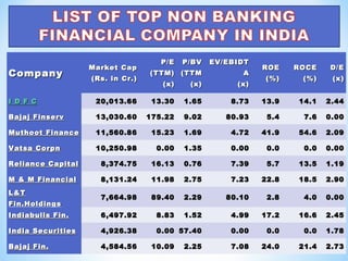 CompanyCompany
Market CapMarket Cap
(Rs. in Cr.)(Rs. in Cr.)
P/EP/E
(TTM)(TTM)
(x)(x)
P/BVP/BV
(TTM(TTM
(x)(x)
EV/EBIDTEV/EBIDT
AA
(x)(x)
ROEROE
(%)(%)
ROCEROCE
(%)(%)
D/ED/E
(x)(x)
I D F CI D F C 20,013.6620,013.66 13.3013.30 1.651.65 8.738.73 13.913.9 14.114.1 2.442.44
Bajaj FinservBajaj Finserv 13,030.6013,030.60 175.22175.22 9.029.02 80.9380.93 5.45.4 7.67.6 0.000.00
Muthoot FinanceMuthoot Finance 11,560.8611,560.86 15.2315.23 1.691.69 4.724.72 41.941.9 54.654.6 2.092.09
Vatsa CorpnVatsa Corpn 10,250.9810,250.98 0.000.00 1.351.35 0.000.00 0.00.0 0.00.0 0.000.00
Reliance CapitalReliance Capital 8,374.758,374.75 16.1316.13 0.760.76 7.397.39 5.75.7 13.513.5 1.191.19
M & M FinancialM & M Financial 8,131.248,131.24 11.9811.98 2.752.75 7.237.23 22.822.8 18.518.5 2.902.90
L&TL&T
Fin.HoldingsFin.Holdings
7,664.987,664.98 89.4089.40 2.292.29 80.1080.10 2.82.8 4.04.0 0.000.00
Indiabulls Fin.Indiabulls Fin. 6,497.926,497.92 8.838.83 1.521.52 4.994.99 17.217.2 16.616.6 2.452.45
India SecuritiesIndia Securities 4,926.384,926.38 0.000.00 57.4057.40 0.000.00 0.00.0 0.00.0 1.781.78
Bajaj Fin.Bajaj Fin. 4,584.564,584.56 10.0910.09 2.252.25 7.087.08 24.024.0 21.421.4 2.732.73
 