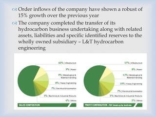  Order inflows of the company have shown a robust of
15% growth over the previous year
 The company completed the transfer of its
hydrocarbon business undertaking along with related
assets, liabilities and specific identified reserves to the
wholly owned subsidiary – L&T hydrocarbon
engineering
 