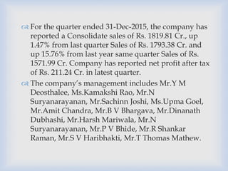  For the quarter ended 31-Dec-2015, the company has
reported a Consolidate sales of Rs. 1819.81 Cr., up
1.47% from last quarter Sales of Rs. 1793.38 Cr. and
up 15.76% from last year same quarter Sales of Rs.
1571.99 Cr. Company has reported net profit after tax
of Rs. 211.24 Cr. in latest quarter.
 The company’s management includes Mr.Y M
Deosthalee, Ms.Kamakshi Rao, Mr.N
Suryanarayanan, Mr.Sachinn Joshi, Ms.Upma Goel,
Mr.Amit Chandra, Mr.B V Bhargava, Mr.Dinanath
Dubhashi, Mr.Harsh Mariwala, Mr.N
Suryanarayanan, Mr.P V Bhide, Mr.R Shankar
Raman, Mr.S V Haribhakti, Mr.T Thomas Mathew.
 
