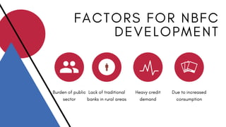 Burden of public
sector
Heavy credit
demand
Due to increased
consumption
Lack of traditional
banks in rural areas
F A C T O R S F O R N B F C
D E V E L O P M E N T
 