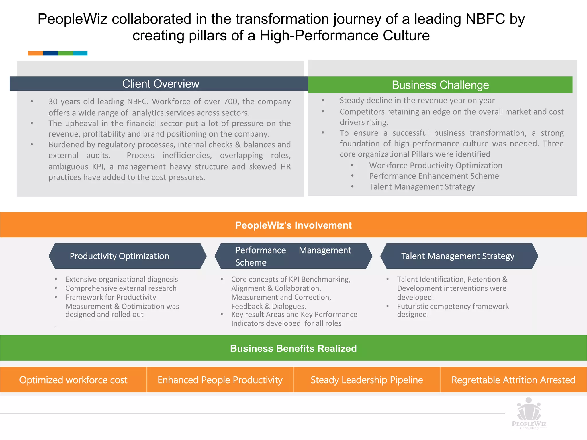 PeopleWiz collaborated in the transformation journey of a leading NBFC by
creating pillars of a High-Performance Culture
Optimized workforce cost Enhanced People Productivity Steady Leadership Pipeline Regrettable Attrition Arrested
Productivity Optimization
Performance Management
Scheme
Talent Management Strategy
• Extensive organizational diagnosis
• Comprehensive external research
• Framework for Productivity
Measurement & Optimization was
designed and rolled out
.
• Core concepts of KPI Benchmarking,
Alignment & Collaboration,
Measurement and Correction,
Feedback & Dialogues.
• Key result Areas and Key Performance
Indicators developed for all roles
• Talent Identification, Retention &
Development interventions were
developed.
• Futuristic competency framework
designed.
• 30 years old leading NBFC. Workforce of over 700, the company
offers a wide range of analytics services across sectors.
• The upheaval in the financial sector put a lot of pressure on the
revenue, profitability and brand positioning on the company.
• Burdened by regulatory processes, internal checks & balances and
external audits. Process inefficiencies, overlapping roles,
ambiguous KPI, a management heavy structure and skewed HR
practices have added to the cost pressures.
Client Overview
• Steady decline in the revenue year on year
• Competitors retaining an edge on the overall market and cost
drivers rising.
• To ensure a successful business transformation, a strong
foundation of high-performance culture was needed. Three
core organizational Pillars were identified
• Workforce Productivity Optimization
• Performance Enhancement Scheme
• Talent Management Strategy
Business Challenge
PeopleWiz’s Involvement
Business Benefits Realized