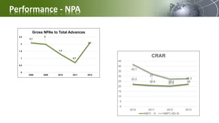 Performance - NPA
2.1
2
1.3
0.7
2.1
0
0.5
1
1.5
2
2.5
2008 2009 2010 2011 2012
Gross NPAs to Total Advances
22.2
21
20.4
22.3
42.1
32.8
27.5
28
0
5
10
15
20
25
30
35
40
45
2010 2011 2012 2013
CRAR
NBFC - D NBFC-ND-SI
 