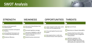STRENGTH
Easy and fast appraisal &
disbursements
Product Innovation and Superior
Delivery
Strong Market Penetration and
increased operating effeciency
Collection Effeciency
WEAKNESS
Too much of diversification from
core business
Increased regulatory coverage
No access to SARFAESI or DRT for
recovery from bad loans and no
access to refinance
Volatile business environment
OPPORTUNITIES
Large untapped market, both rural &
urban and also geographically
Tie-up with global financial sector
giants
New opportunities in credit card,
personal finance, home equity, etc
THREATS
High cost of funds
Restrictions on Deposit taking NBFCs
Growing retail thrust within banks
and competition from unorganized
money lenders
Significant slowdown in the
economy affecting the various
segments of NBFC. Deterioration of
asset quality and rising levels of NPA.
SWOT Analysis
 