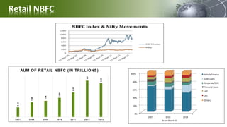 Retail NBFC
0.92
1.44
1.56
1.85
2.37
3.5
3.25
2007 2008 2009 2010 2011 2012 2013
AUM OF RETAIL NBFC (IN TRILLIONS)
 