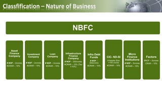NBFC
Asset
Finance
Company
# NOF – 2crores
#CRAR – 15%
Investment
Company
# NOF – 2crores
#CRAR – 15%
Loan
Company
# NOF – 2crores
#CRAR – 15%
Infrastructure
Finance
Company
# NOF – 300crores
#CRAR – 15% (Tier
I-10%)
Infra Debt
Funds
# NOF –
300crores
#CRAR – 15%
CIC- ND-SI
# Assets Size
>100 crores
#CRAR – 15%
Micro
Finance
Institutions
# NOF – 5crores
#CRAR – 15%
Factors
#NOF – 5crores
CRAR – 15%
Classfification – Nature of Business
 