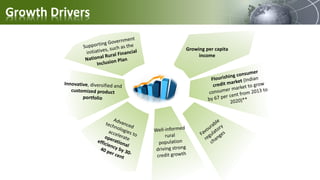 Growing per capita
income
Growth Drivers
 