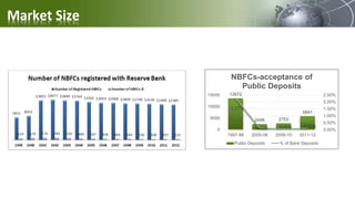 Market Size
13572
2448 2753
5841
2.27%
0.12% 0.06% 0.09%
0
5000
10000
15000
1997-98 2005-06 2009-10 2011-12
0.00%
0.50%
1.00%
1.50%
2.00%
2.50%
NBFCs-acceptance of
Public Deposits
Public Deposits % of Bank Deposits
 