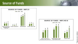 Source of Funds161
28
641
112
171
41
698
144
194
58
809
107
P AI D UP CAP I TAL &
RE S E RV E S AND
S URP LUS
P UBLI C DE P OS I TS BORROW I NGS OTHE R LI ABI LI TI E S
SOURCE OF FUNDS - NBFC-D
2010 2011 2012
*Figuresareinmillions
 
